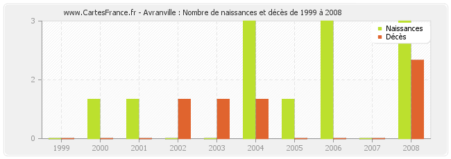 Avranville : Nombre de naissances et décès de 1999 à 2008