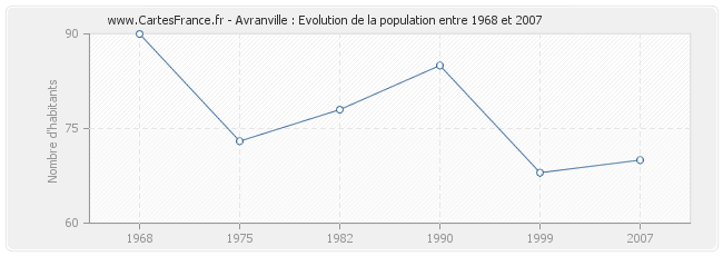 Population Avranville