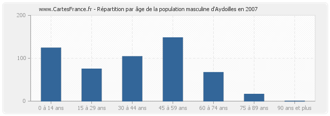 Répartition par âge de la population masculine d'Aydoilles en 2007
