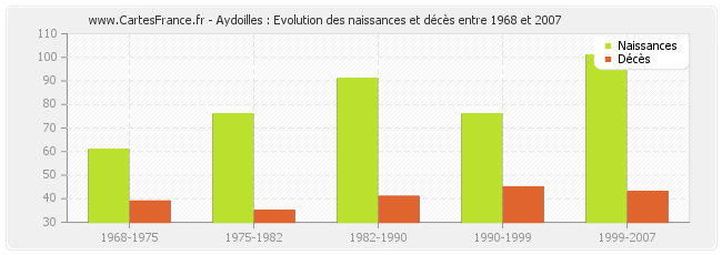 Aydoilles : Evolution des naissances et décès entre 1968 et 2007