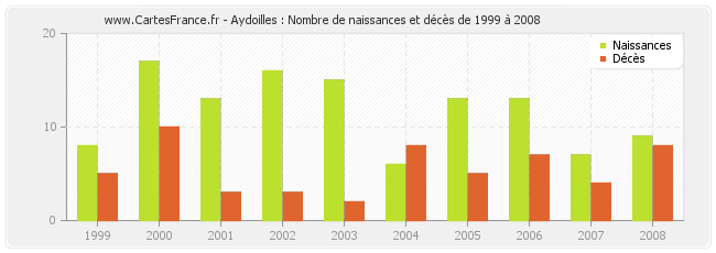 Aydoilles : Nombre de naissances et décès de 1999 à 2008