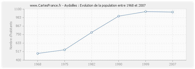 Population Aydoilles