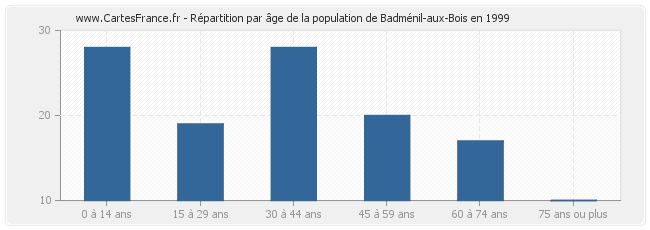 Répartition par âge de la population de Badménil-aux-Bois en 1999