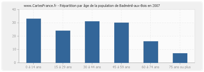 Répartition par âge de la population de Badménil-aux-Bois en 2007