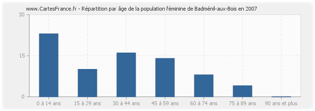 Répartition par âge de la population féminine de Badménil-aux-Bois en 2007