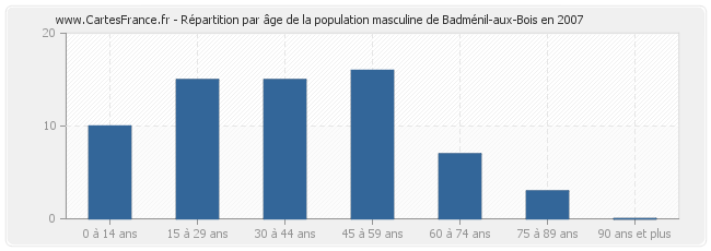 Répartition par âge de la population masculine de Badménil-aux-Bois en 2007
