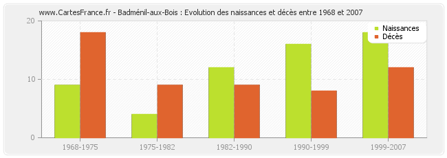 Badménil-aux-Bois : Evolution des naissances et décès entre 1968 et 2007