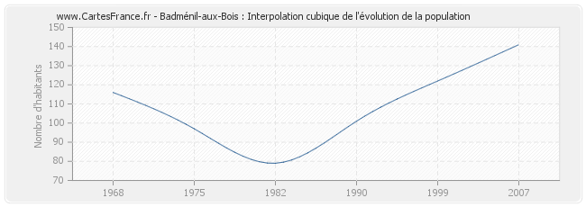 Badménil-aux-Bois : Interpolation cubique de l'évolution de la population