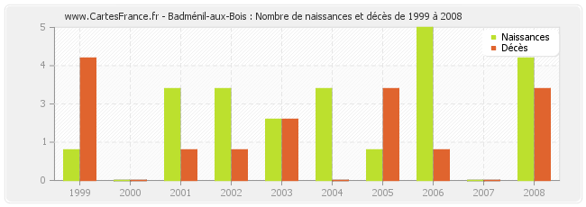 Badménil-aux-Bois : Nombre de naissances et décès de 1999 à 2008