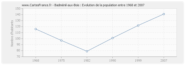 Population Badménil-aux-Bois