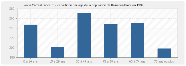 Répartition par âge de la population de Bains-les-Bains en 1999