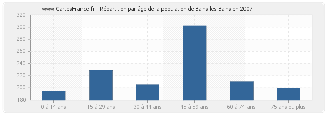 Répartition par âge de la population de Bains-les-Bains en 2007