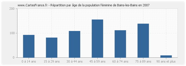 Répartition par âge de la population féminine de Bains-les-Bains en 2007