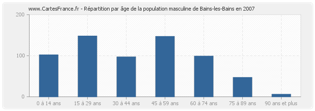 Répartition par âge de la population masculine de Bains-les-Bains en 2007