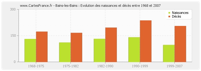 Bains-les-Bains : Evolution des naissances et décès entre 1968 et 2007