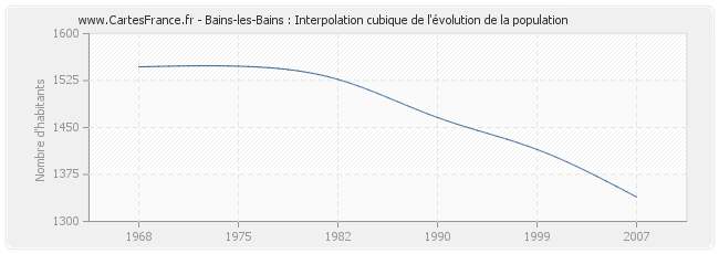 Bains-les-Bains : Interpolation cubique de l'évolution de la population