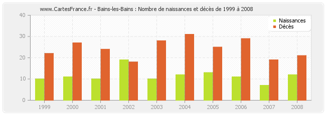 Bains-les-Bains : Nombre de naissances et décès de 1999 à 2008