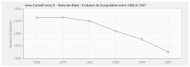 Population Bains-les-Bains