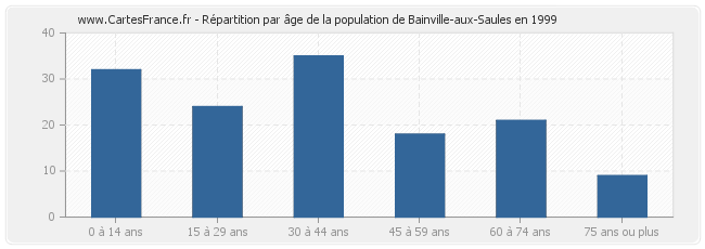 Répartition par âge de la population de Bainville-aux-Saules en 1999
