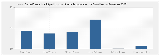 Répartition par âge de la population de Bainville-aux-Saules en 2007