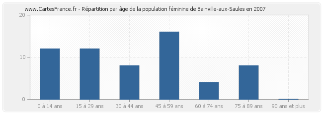 Répartition par âge de la population féminine de Bainville-aux-Saules en 2007