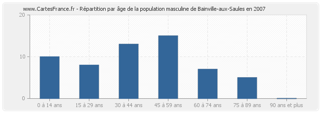 Répartition par âge de la population masculine de Bainville-aux-Saules en 2007