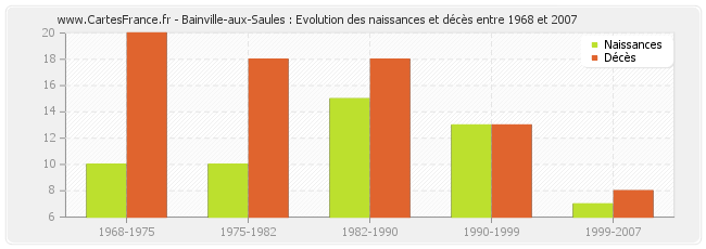 Bainville-aux-Saules : Evolution des naissances et décès entre 1968 et 2007