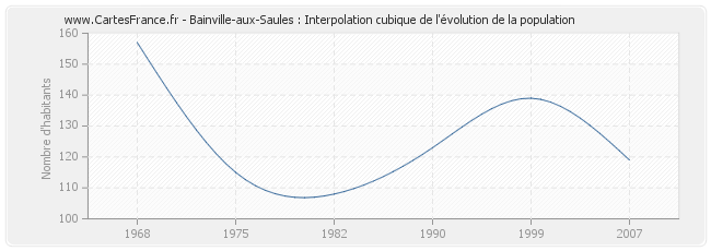 Bainville-aux-Saules : Interpolation cubique de l'évolution de la population