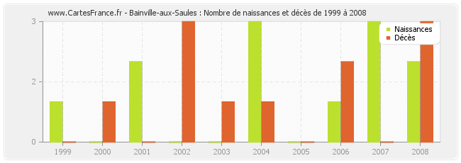 Bainville-aux-Saules : Nombre de naissances et décès de 1999 à 2008