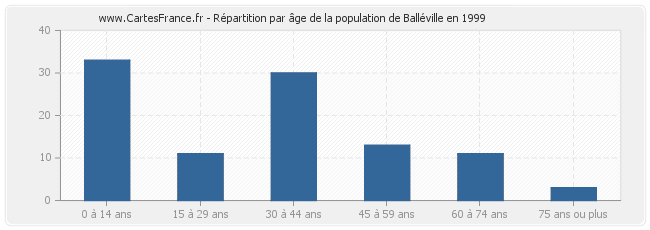 Répartition par âge de la population de Balléville en 1999