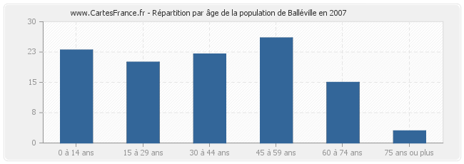 Répartition par âge de la population de Balléville en 2007