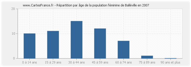 Répartition par âge de la population féminine de Balléville en 2007