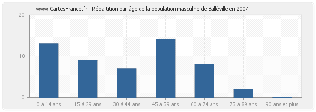 Répartition par âge de la population masculine de Balléville en 2007