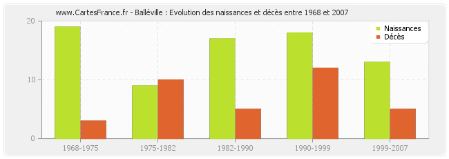 Balléville : Evolution des naissances et décès entre 1968 et 2007