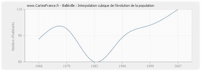 Balléville : Interpolation cubique de l'évolution de la population