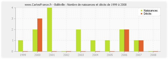 Balléville : Nombre de naissances et décès de 1999 à 2008