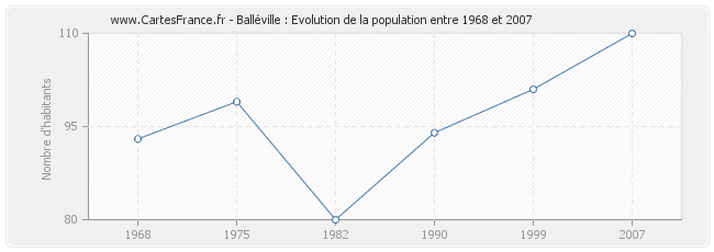 Population Balléville
