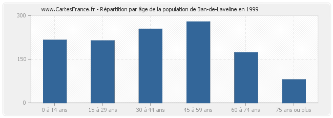 Répartition par âge de la population de Ban-de-Laveline en 1999