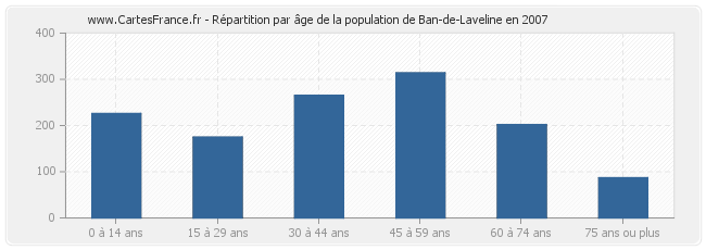 Répartition par âge de la population de Ban-de-Laveline en 2007