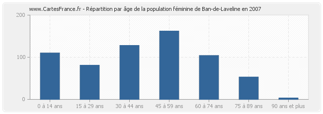 Répartition par âge de la population féminine de Ban-de-Laveline en 2007