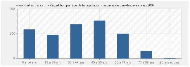 Répartition par âge de la population masculine de Ban-de-Laveline en 2007