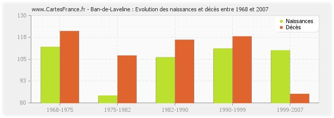 Ban-de-Laveline : Evolution des naissances et décès entre 1968 et 2007