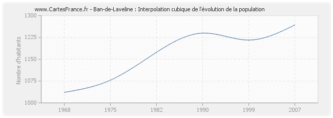 Ban-de-Laveline : Interpolation cubique de l'évolution de la population