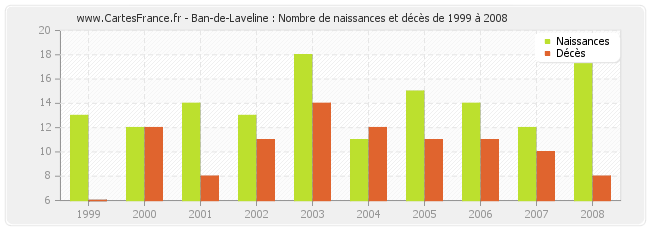 Ban-de-Laveline : Nombre de naissances et décès de 1999 à 2008