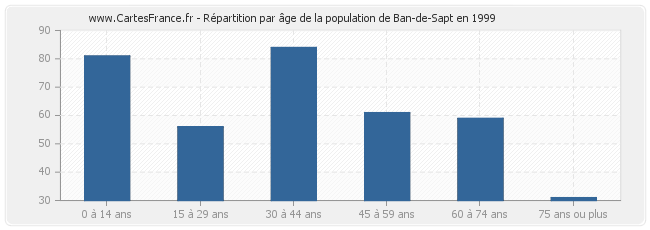 Répartition par âge de la population de Ban-de-Sapt en 1999