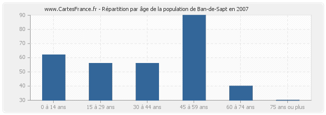 Répartition par âge de la population de Ban-de-Sapt en 2007