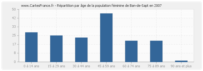 Répartition par âge de la population féminine de Ban-de-Sapt en 2007