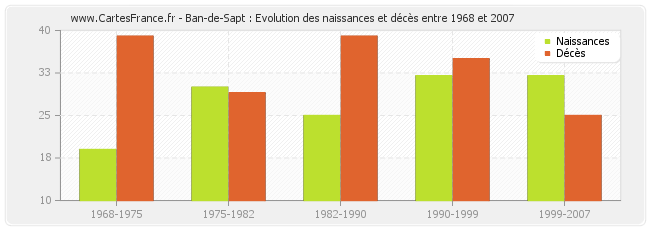 Ban-de-Sapt : Evolution des naissances et décès entre 1968 et 2007