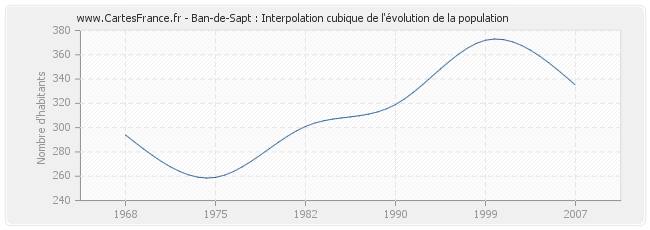 Ban-de-Sapt : Interpolation cubique de l'évolution de la population