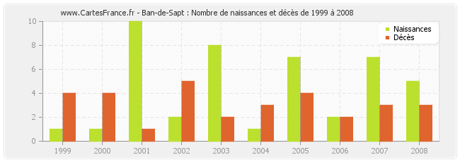 Ban-de-Sapt : Nombre de naissances et décès de 1999 à 2008